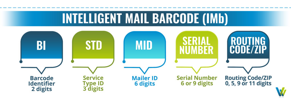 Intelligent Mail Barcode